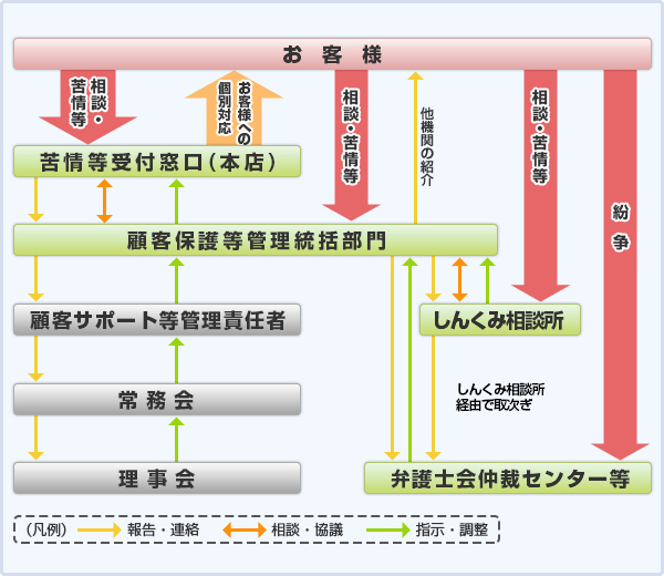 当組合の苦情等受付・対応体制